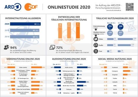 ARD/ZDF-Onlinestudie: Streaming pusht Internetnutzung -